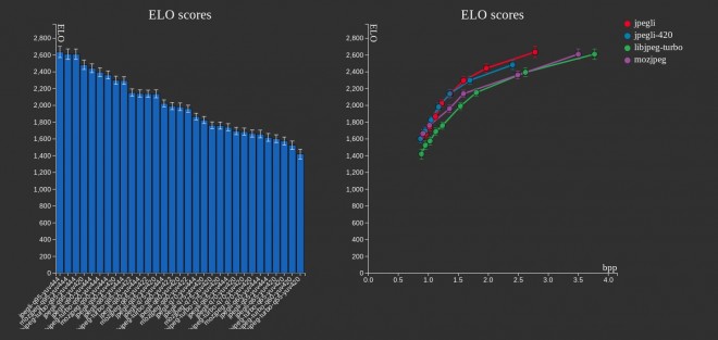 A higher ELO score indicates a better aggregate performance