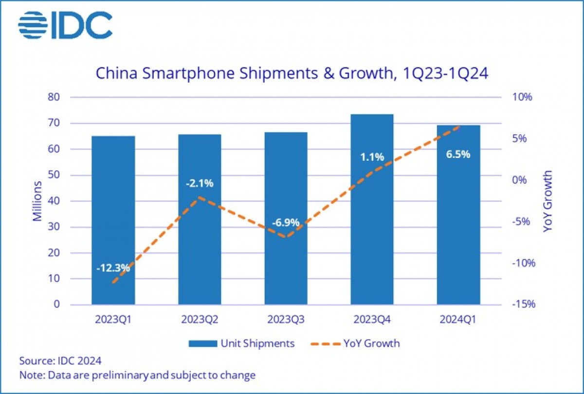 IDC: Honor and Huawei dominate China's smartphone market in Q1