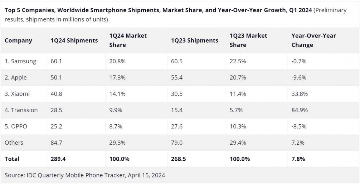 IDC: Samsung back as top smartphone vendor, market up 7.8%