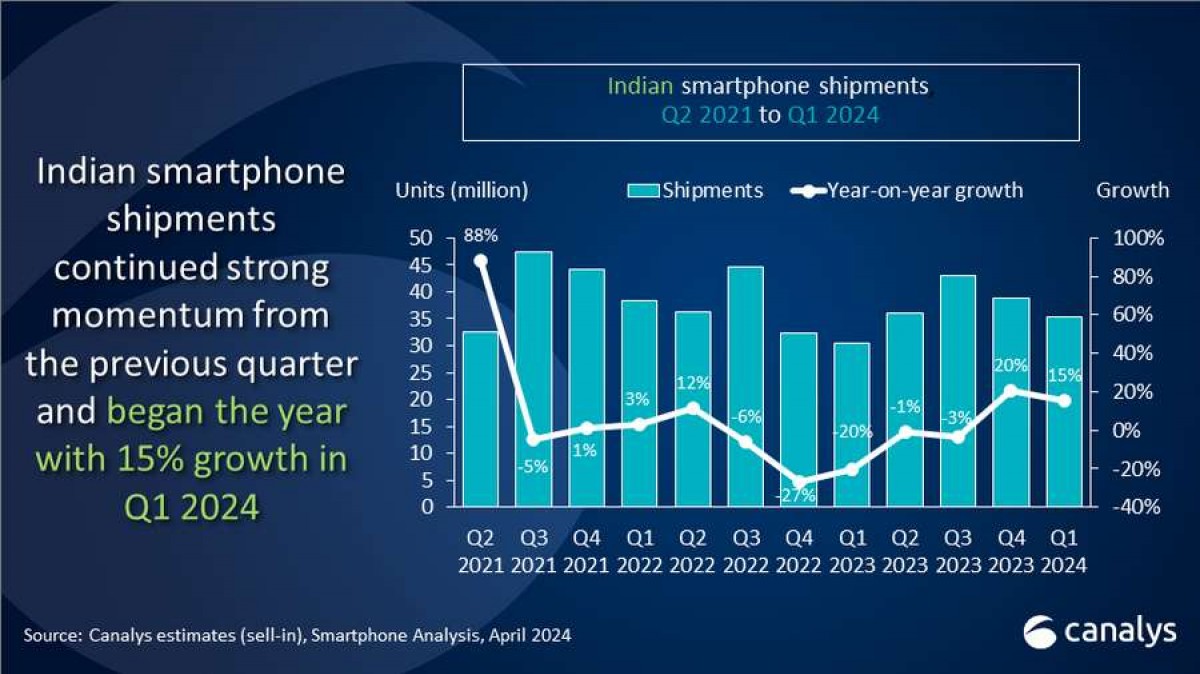 Canalys: tightly contested and positive Indian smartphone market in Q1 2024