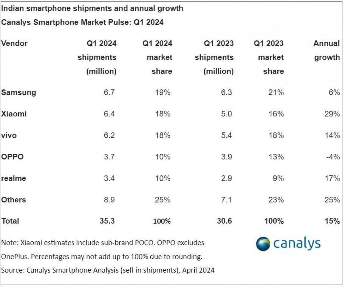 Canalys: индийский рынок смартфонов с жесткой конкуренцией и позитивом в первом квартале 2024 года