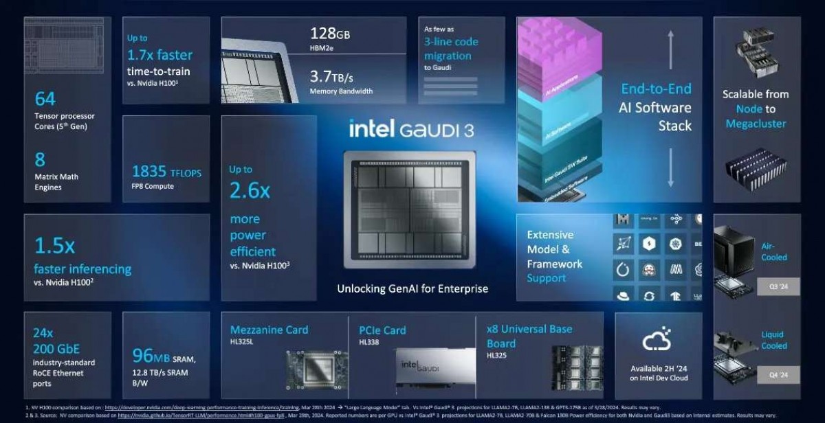 Η Intel παρουσιάζει τον επιταχυντή Gaudi 3 AI, υπερηφανεύεται ότι ξεπερνάει το H100 της Nvidia