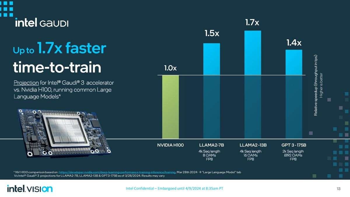 Η Intel παρουσιάζει τον επιταχυντή Gaudi 3 AI, υπερηφανεύεται ότι ξεπερνάει το H100 της Nvidia