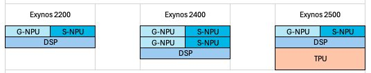 Rumor: the Exynos 2500 might use Google's TPU for AI acceleration