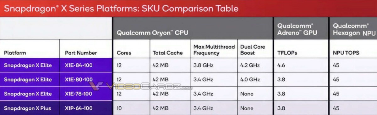 Details for Snapdragon X Plus leak: 10-core CPU, same GPU and NPU