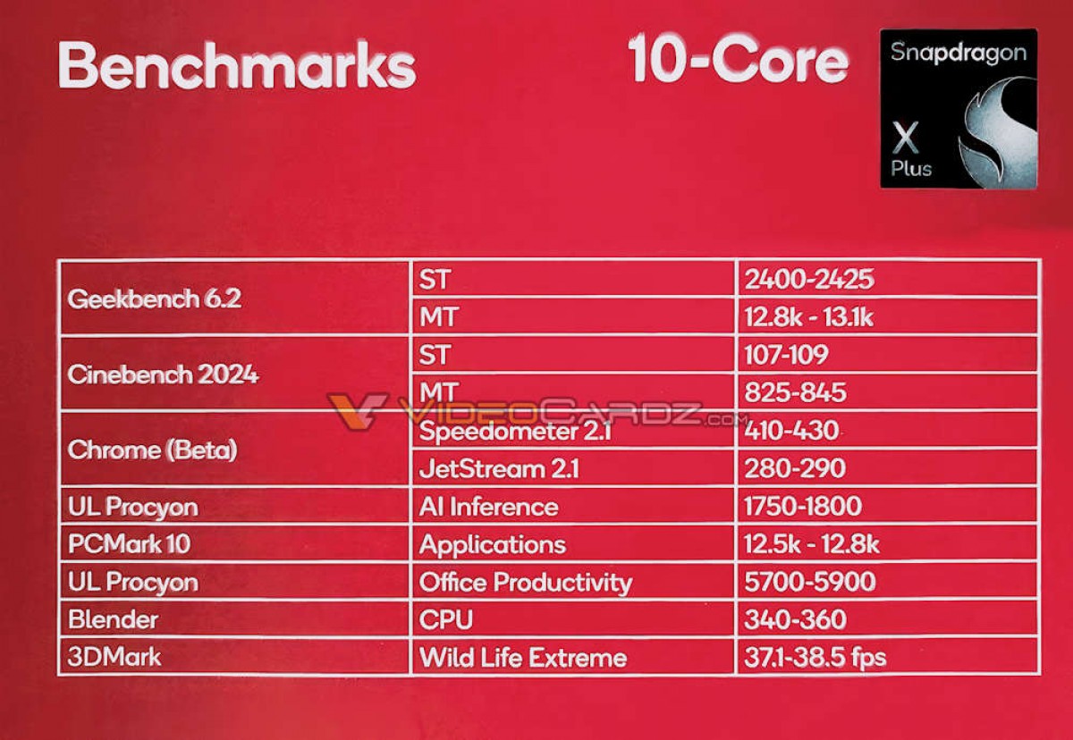 Подробности для Snapdragon Утечка X Plus: 10-ядерный процессор, тот же графический процессор и NPU