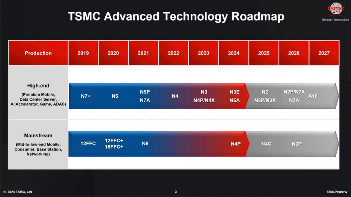 TSMC introduces its 1.6nm process with significant performance and efficiency gains