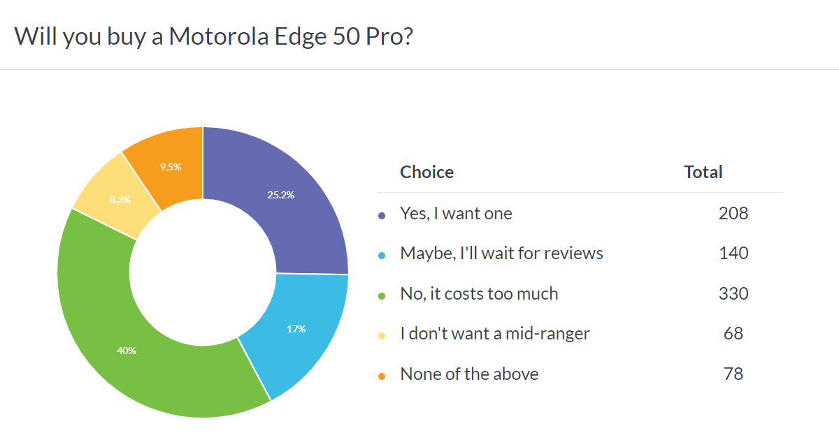 Weekly poll results: the Motorola Edge 50 series is promising but overpriced