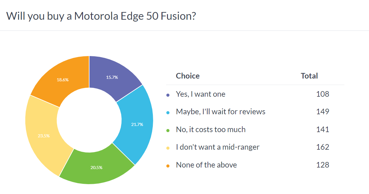Weekly poll results: the Motorola Edge 50 series is promising but overpriced