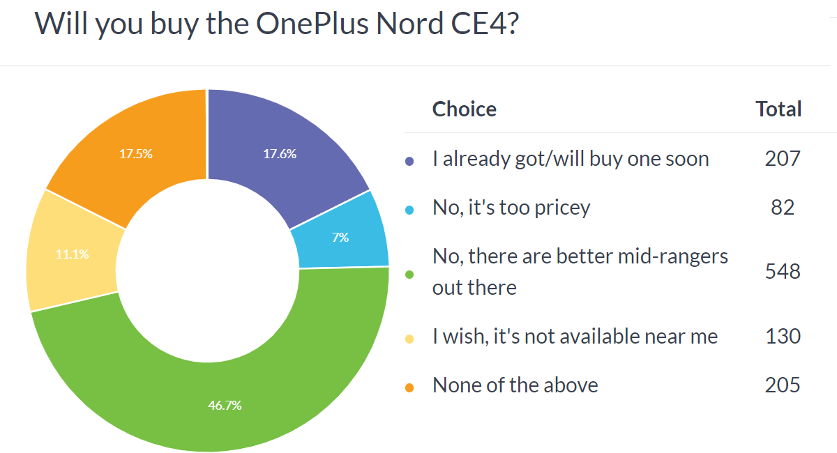 Weekly poll results: the OnePlus Nord CE4 faces stiff competition