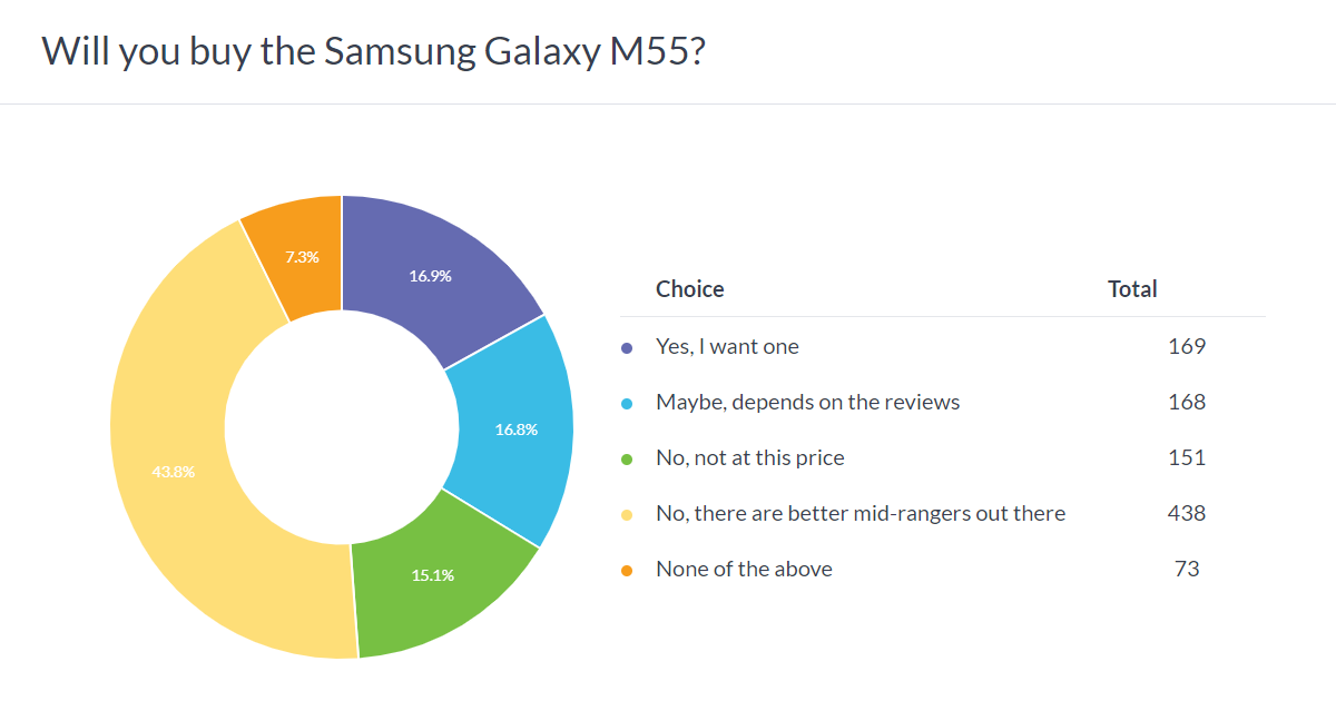 Weekly poll results: the Samsung Galaxy M55 leaves a lot to be desired