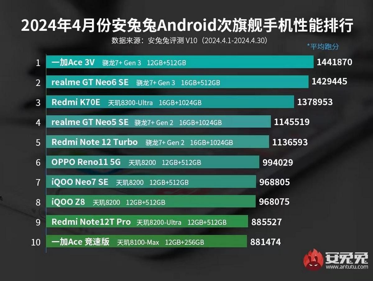Snapdragon 8 Gen 3 devices dominate AnTuTu's April chart