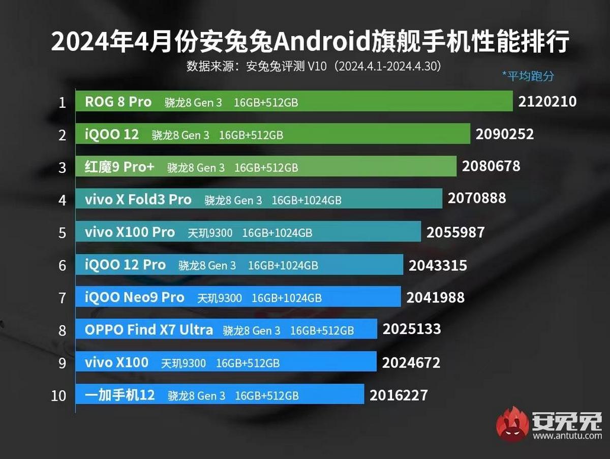 Устройства Snapdragon 8 Gen 3 доминировали в AnTuTu в апреле