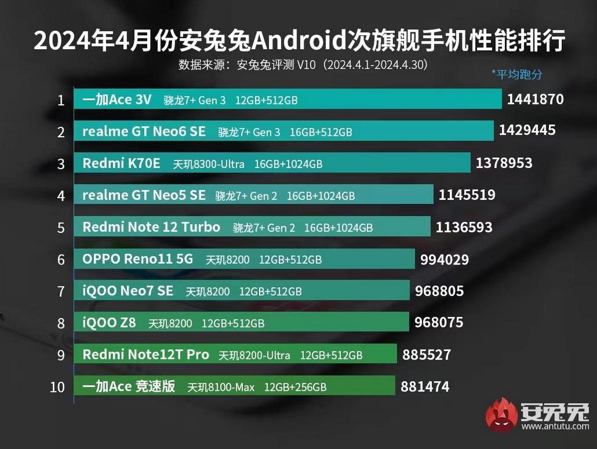 Устройства Snapdragon 8 Gen 3 доминировали в AnTuTu в апреле