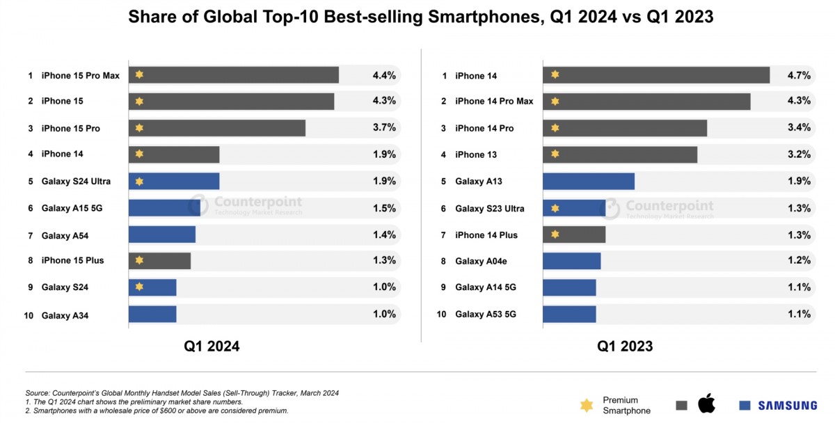 CR: Apple iPhone 15 Pro Max is the best-selling smartphone for Q1 '24