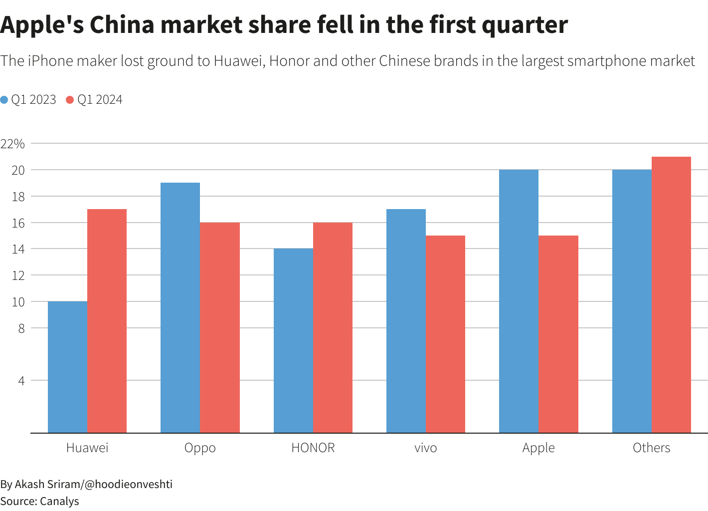 iPhone sales in China rise even higher in April