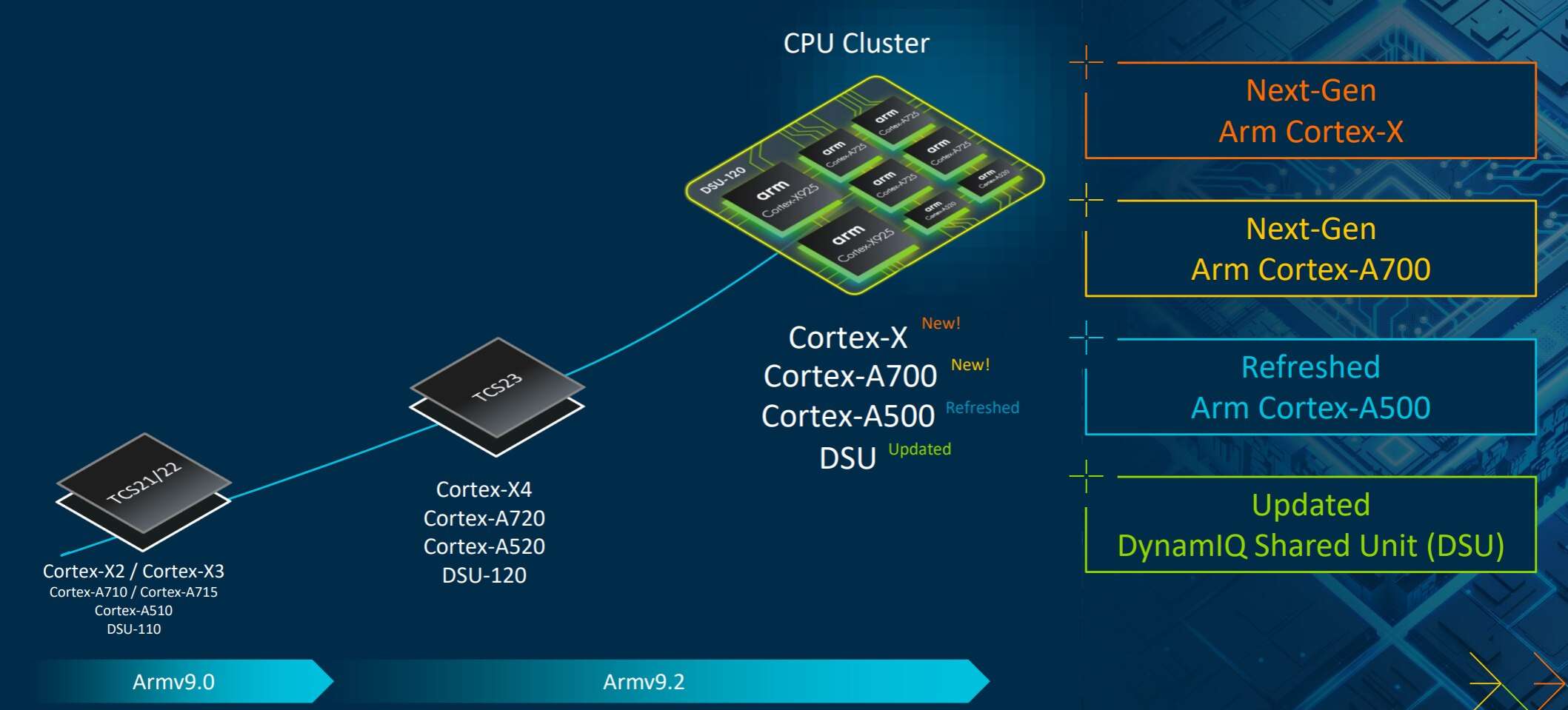 ARM announces v9.2 X925, A720 and  A520 cores to power next-gen flagships