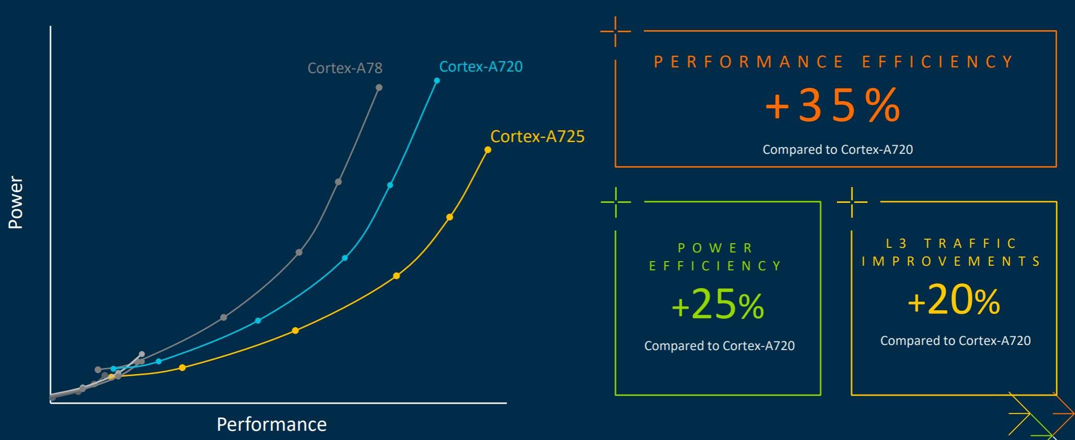 ARM announces v9.2 X925, A720 and  A520 cores to power next-gen flagships