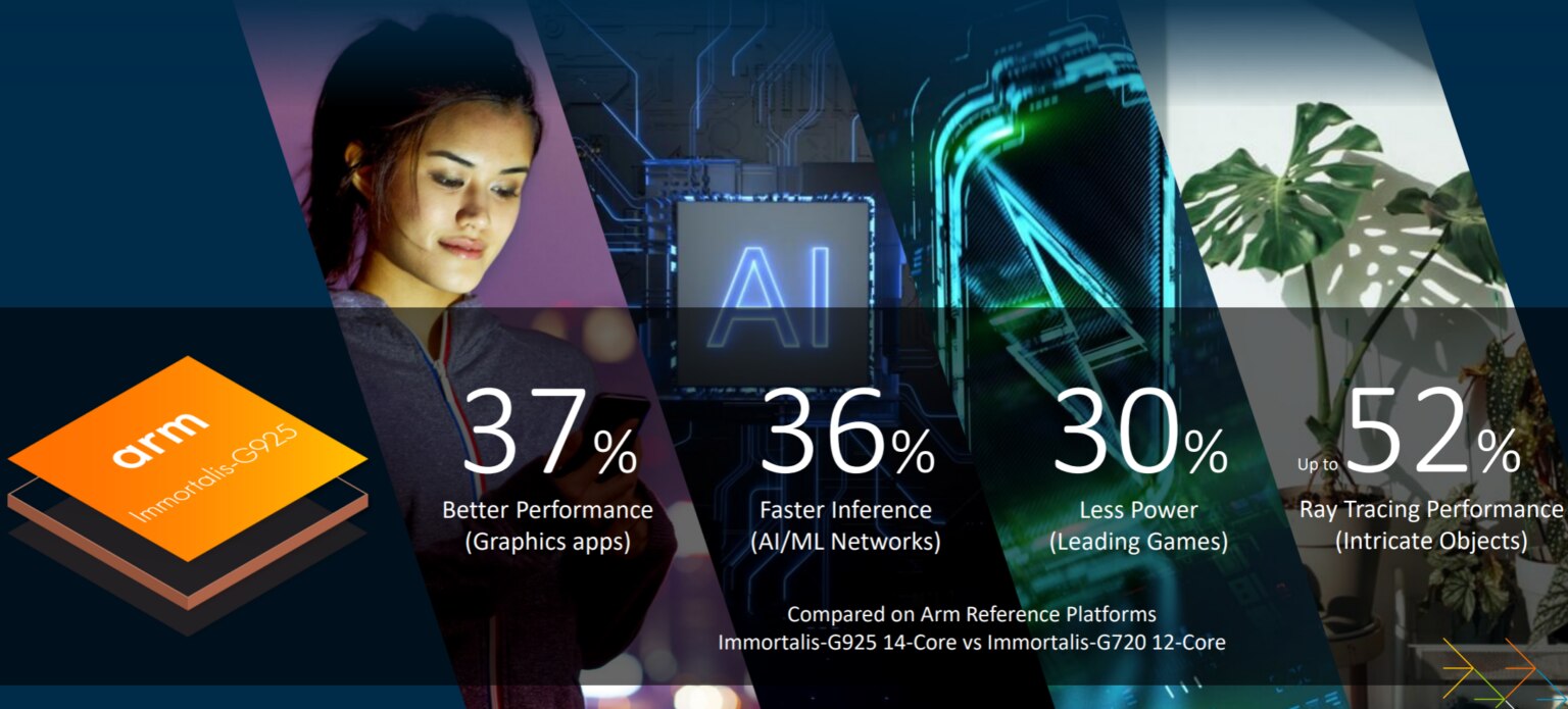 Новый Immortalis-G925 от ARM быстрее и эффективнее, также представлены Mali-G725 и G625.