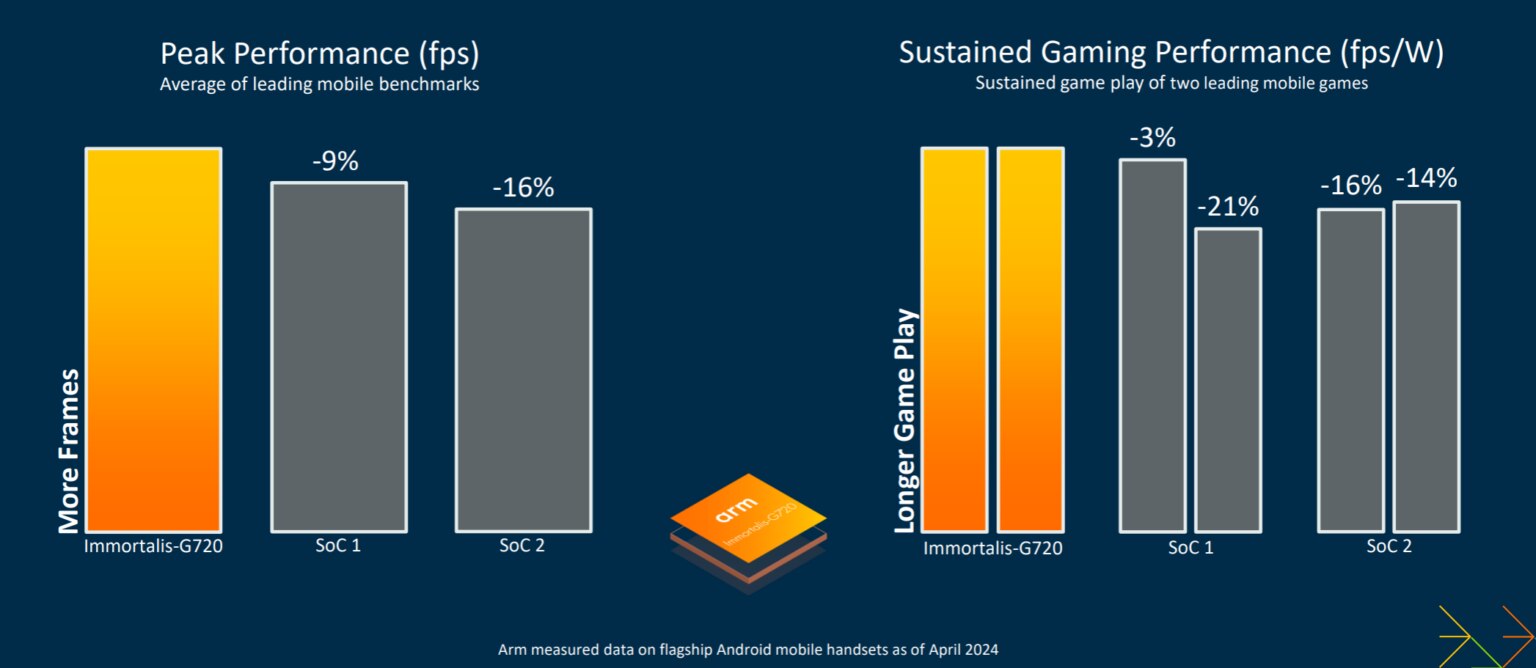 ARM's new Immortalis-G925 is faster and more efficient, Mali-G725 and G625 also unveiled