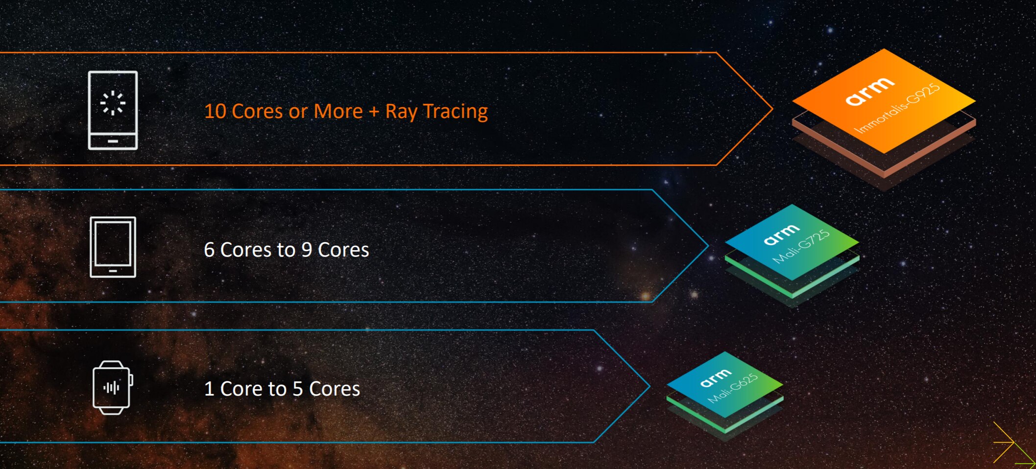 Новый Immortalis-G925 от ARM быстрее и эффективнее, также представлены Mali-G725 и G625.