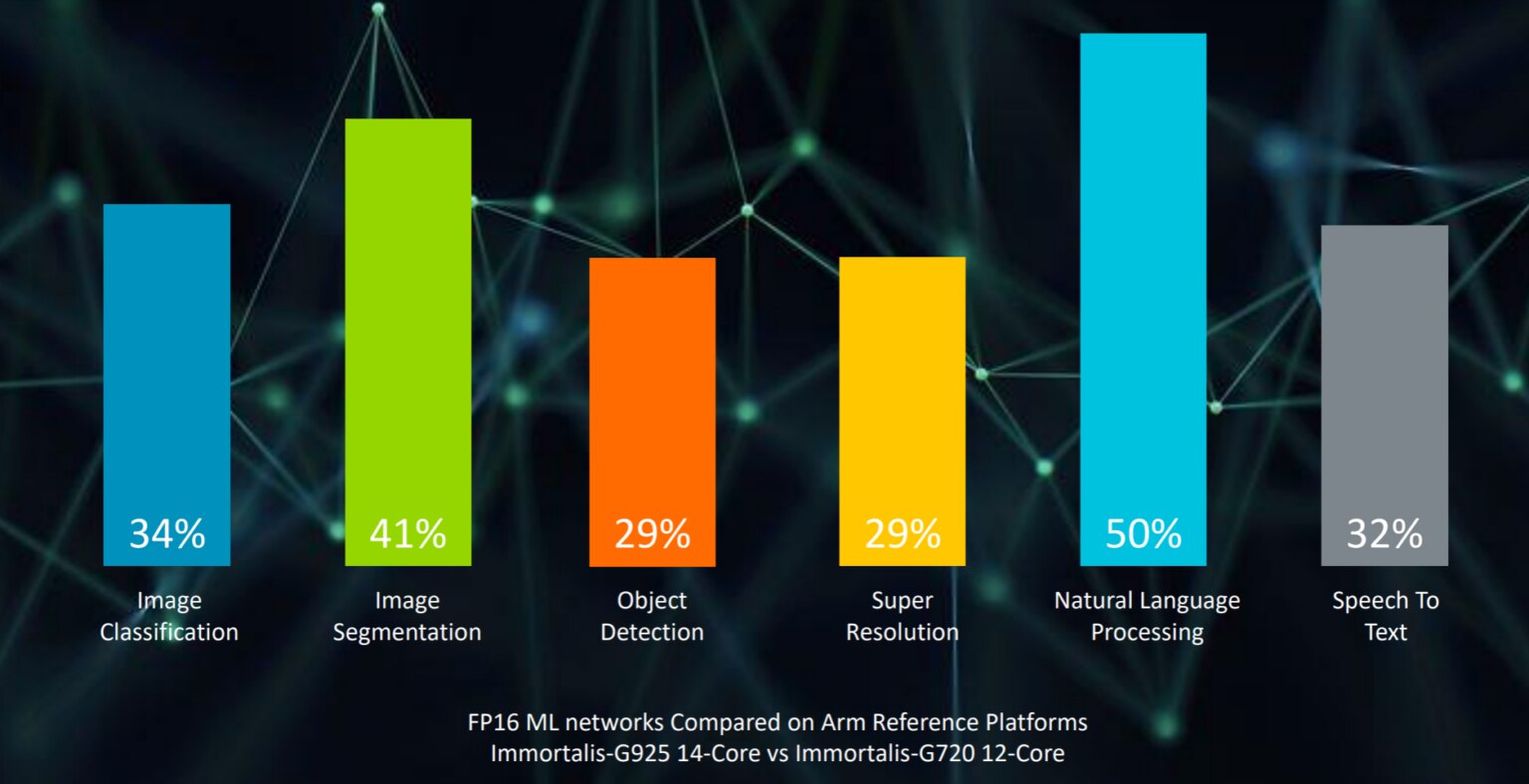 ARM's new Immortalis-G925 is faster and more efficient, Mali-G725 and G625 also unveiled