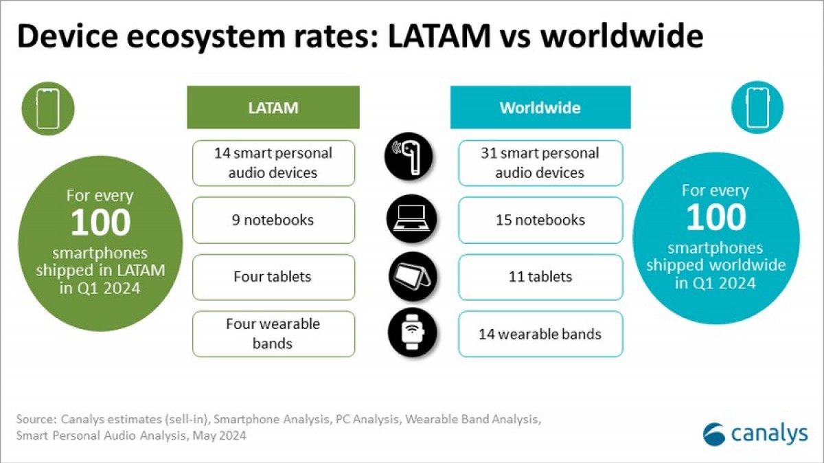 Canalys: LATAM sees another huge increase in shipments in Q1 2024