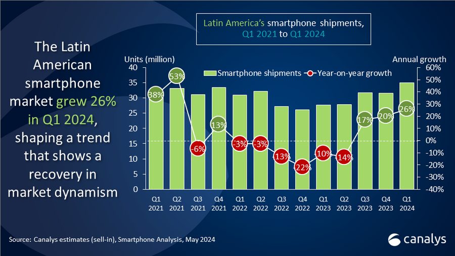 Canalys: в Латинской Америке в первом квартале 2024 года ожидается еще один огромный рост поставок