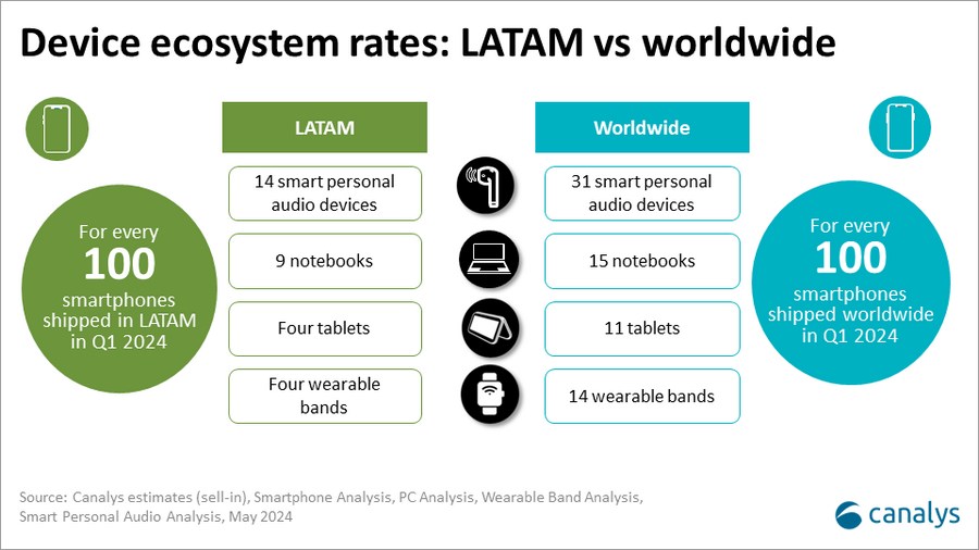 Canalys: LATAM sees another huge increase in shipments in Q1 2024