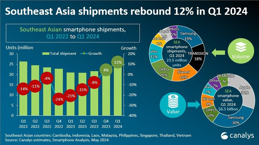 Рынок смартфонов Canalys в Юго-Восточной Азии продемонстрировал рост на 12% в первом квартале 2024 года