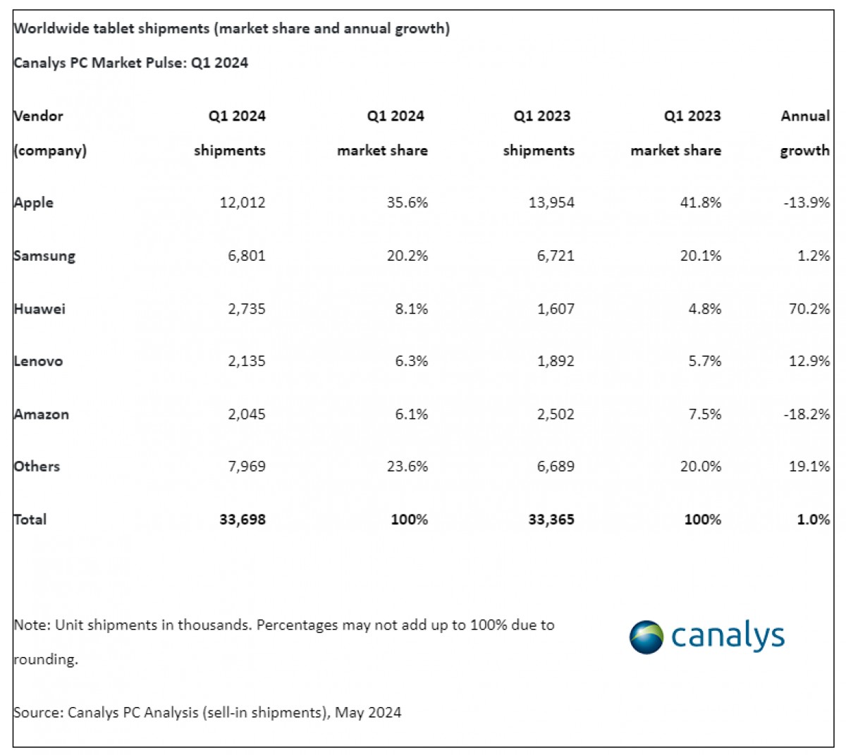 Tablet market finally sees a modest growth in Q1 2024