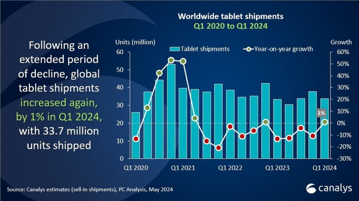 Tablet market finally sees a modest growth in Q1 2024