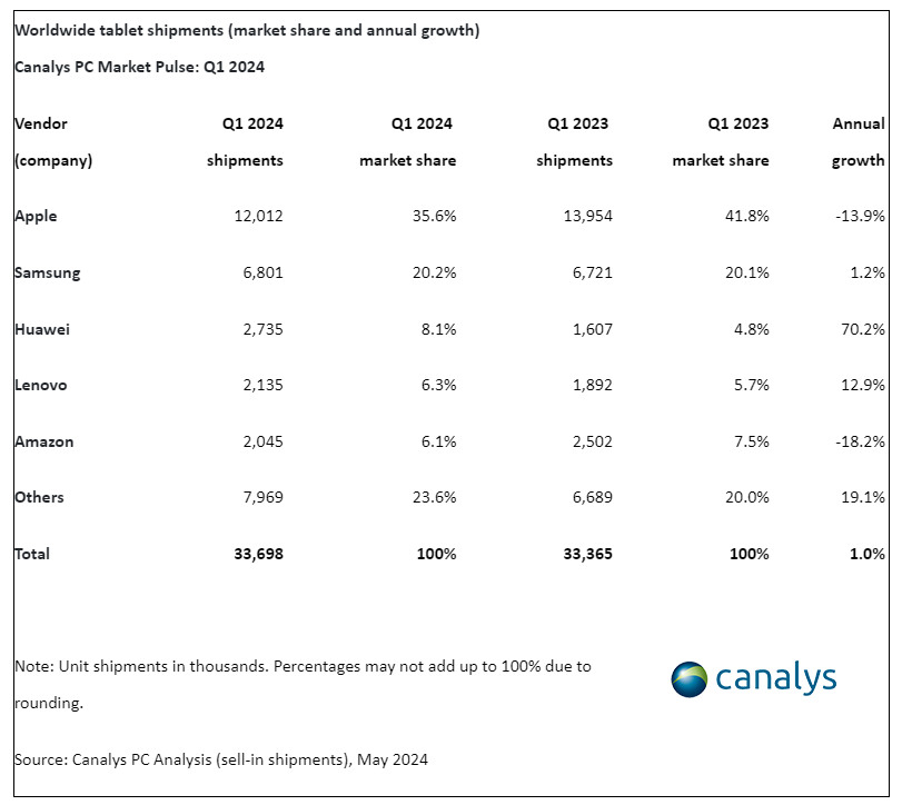 Рынок планшетов наконец-то продемонстрирует скромный рост в первом квартале 2024 года