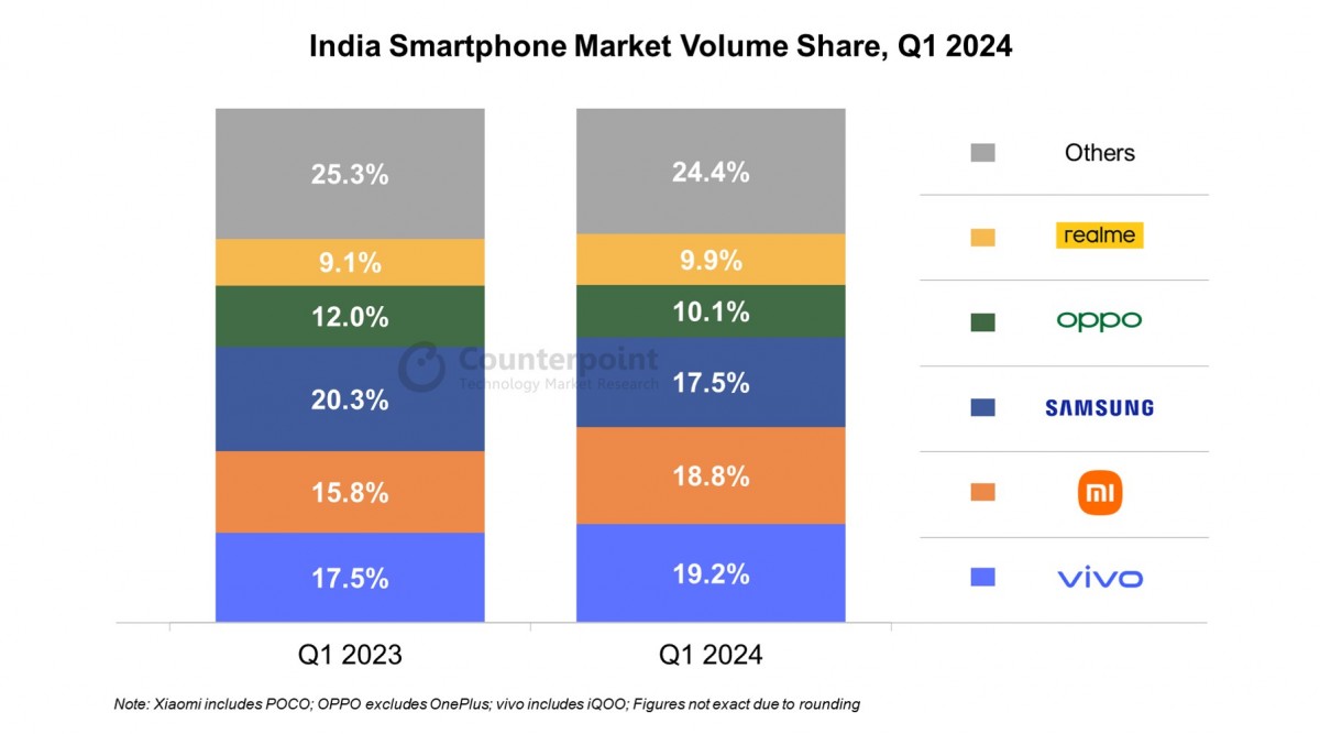 Starting point: The smartphone market in India is shifting towards premium models.