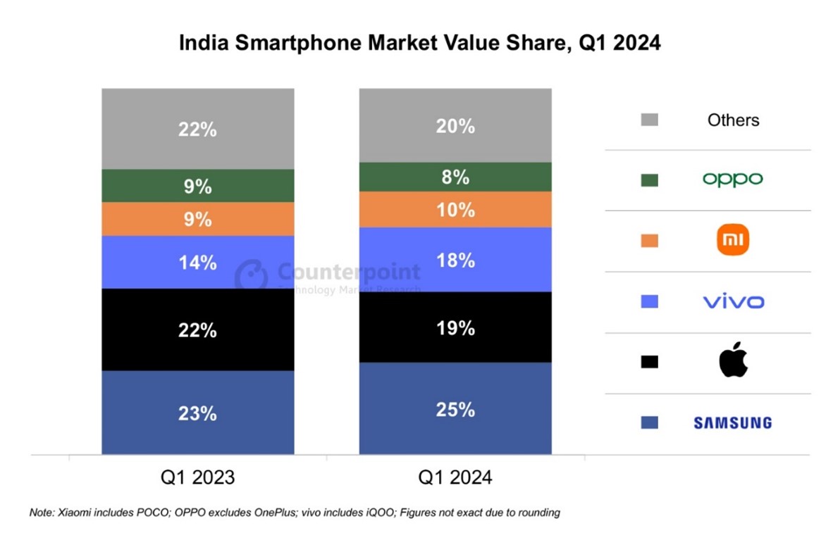 Контрапункт: рынок смартфонов в Индии смещается в сторону более премиальных моделей