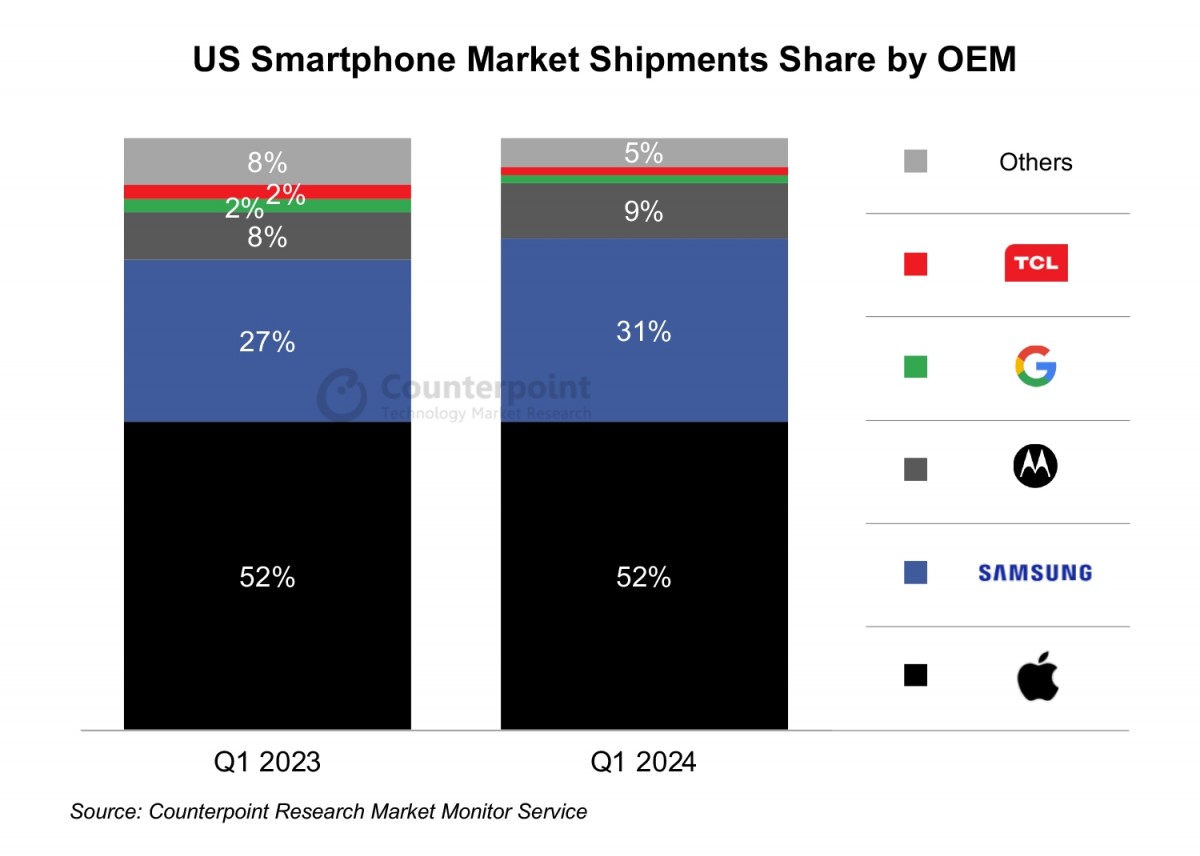 Counterpoint: US smartphone sales keep declining, Apple still comfortably on top
