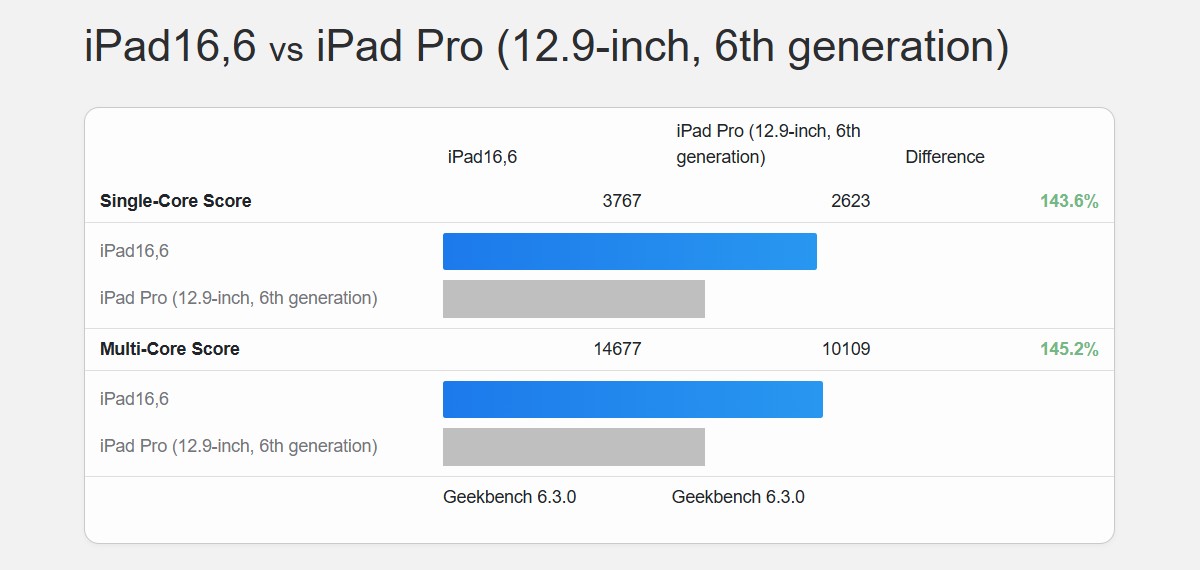 M4 vs. M2 performance (numbers by Geekbench)
