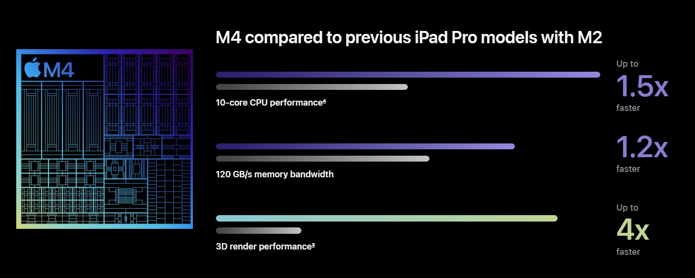 Новый iPad Pro на базе M4 (2024 г.) превосходит своего предшественника на базе M2