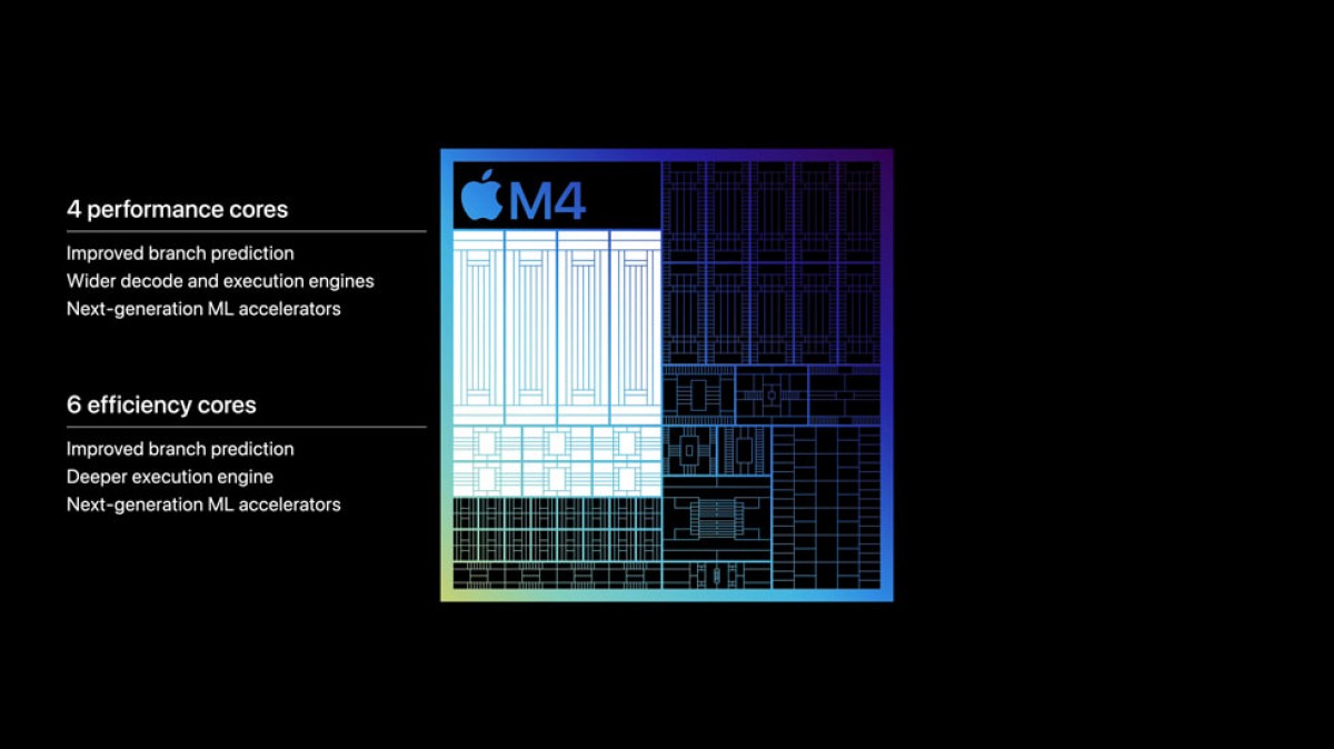 The Apple M4 has 10 CPU cores (4+6), unless it’s missing one performance core
