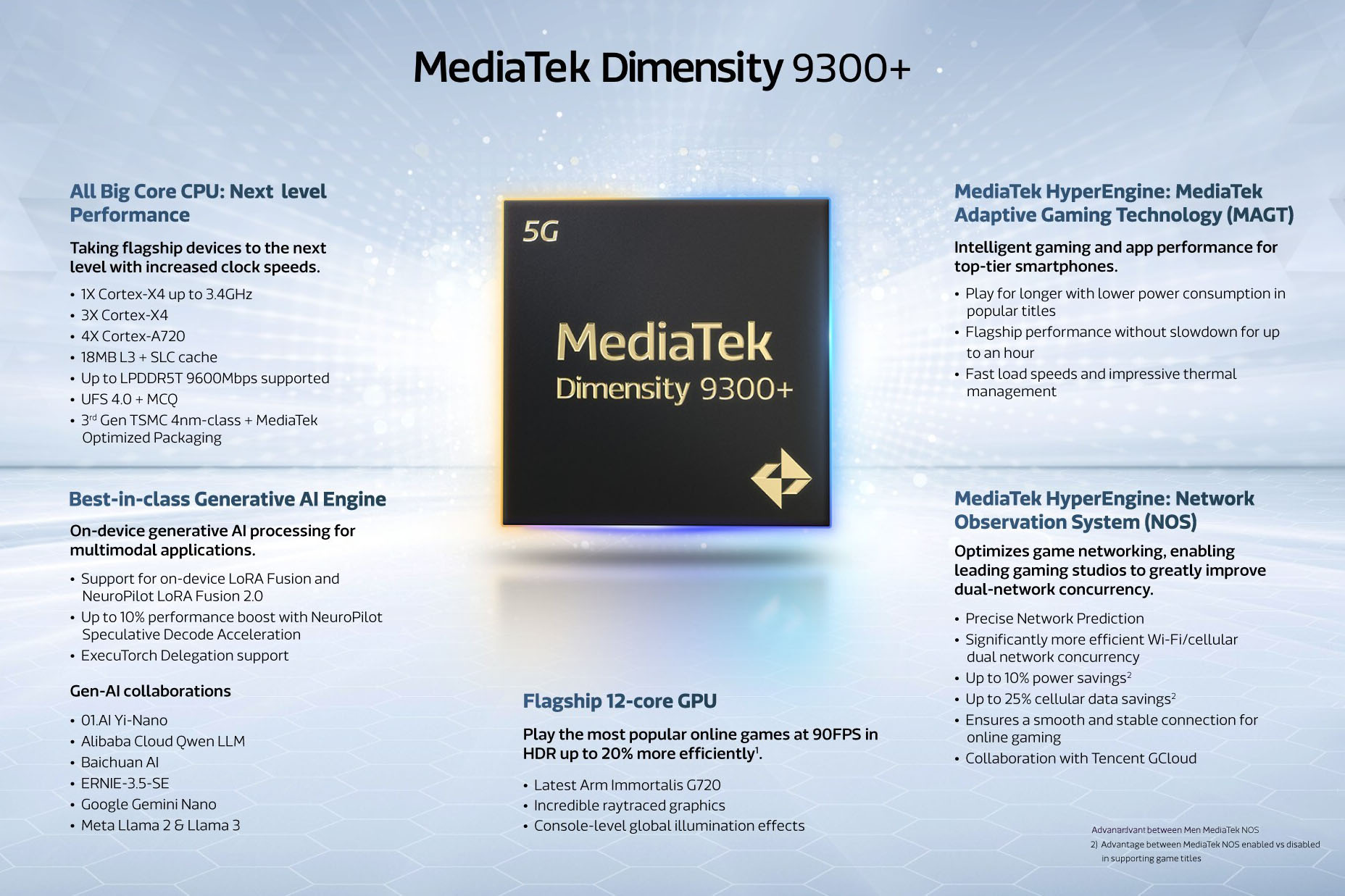 MediaTek Dimensity 9300+ обеспечивает повышенную тактовую частоту и улучшенную обработку искусственного интеллекта.