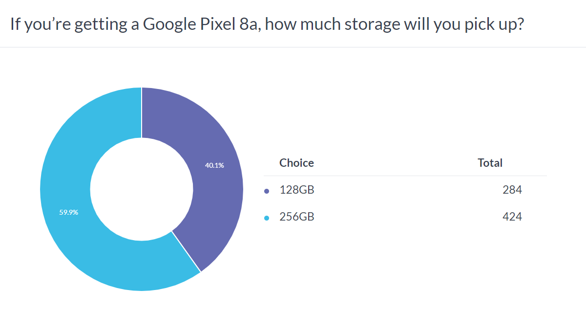 Weekly poll results: the Google Pixel 8a is too expensive right now