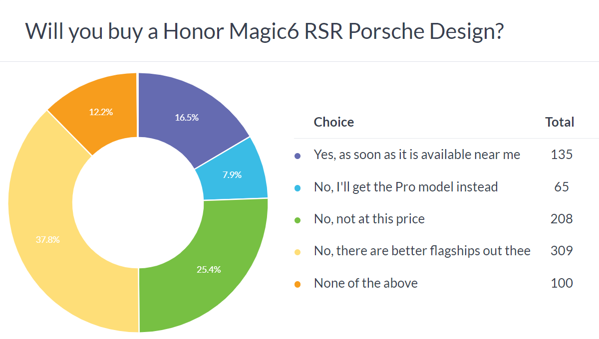 Результаты еженедельного опроса: Honor Magic6 RSR Porsche Design — нишевое устройство
