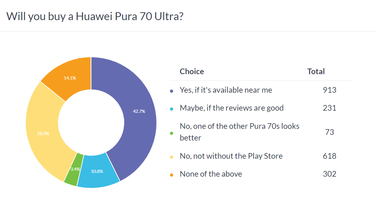 Weekly poll results: the Huawei Pura 70 Ultra is shaping up to be a hit, Pura 70 tops the Pro model