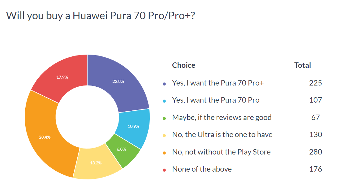 Weekly poll results: the Huawei Pura 70 Ultra is shaping up to be a hit, Pura 70 tops the Pro model