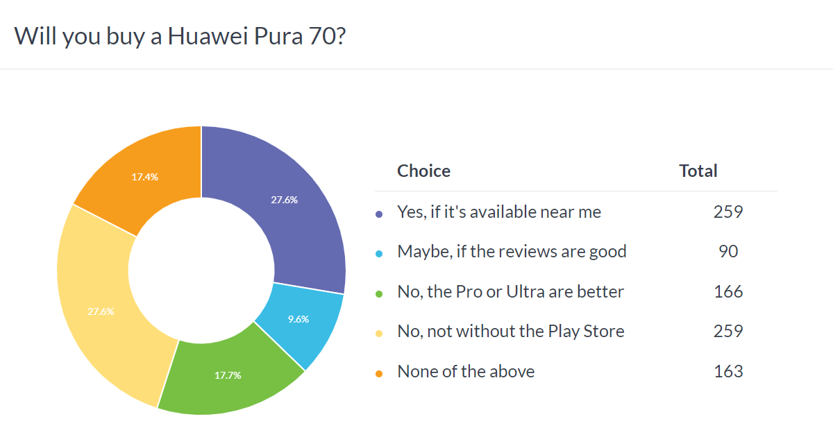 Results of the weekly survey: the Huawei Pura 70 Ultra seems to be a hit, the Pura 70 tops the Pro model