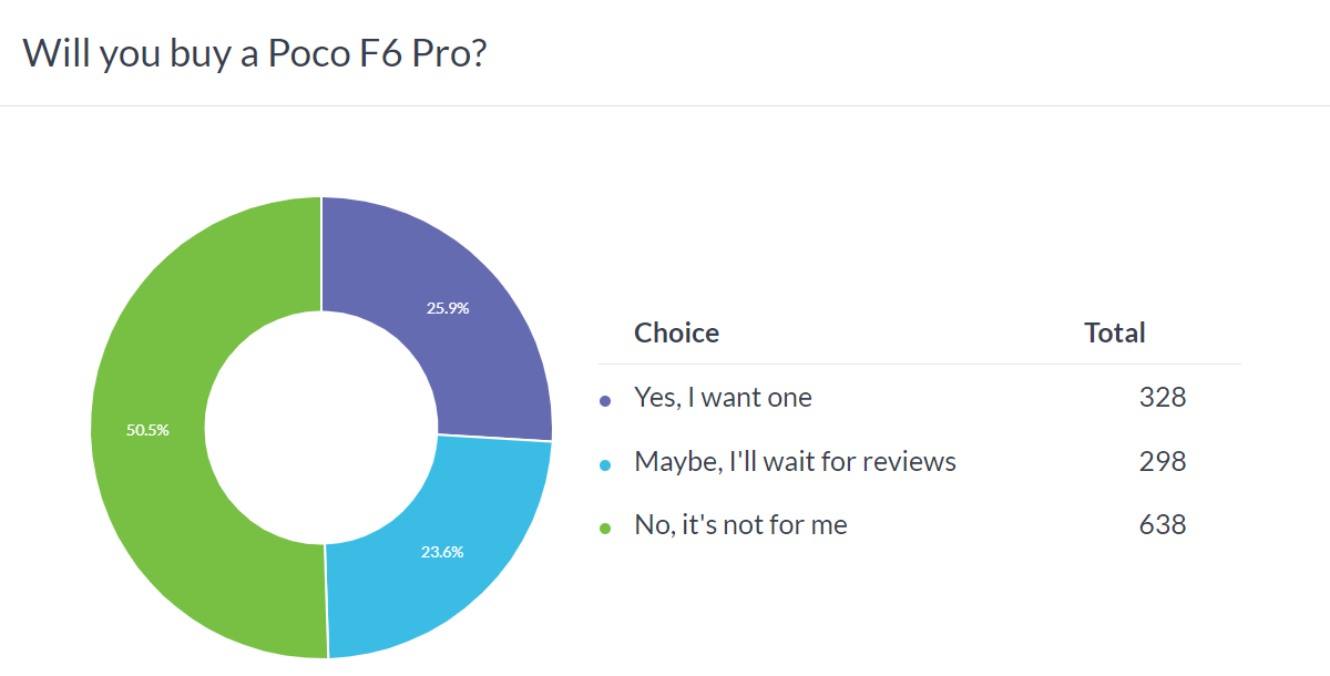 Weekly poll results: the Poco F6 is shaping up to be a hit, the F6 Pro draws less interest