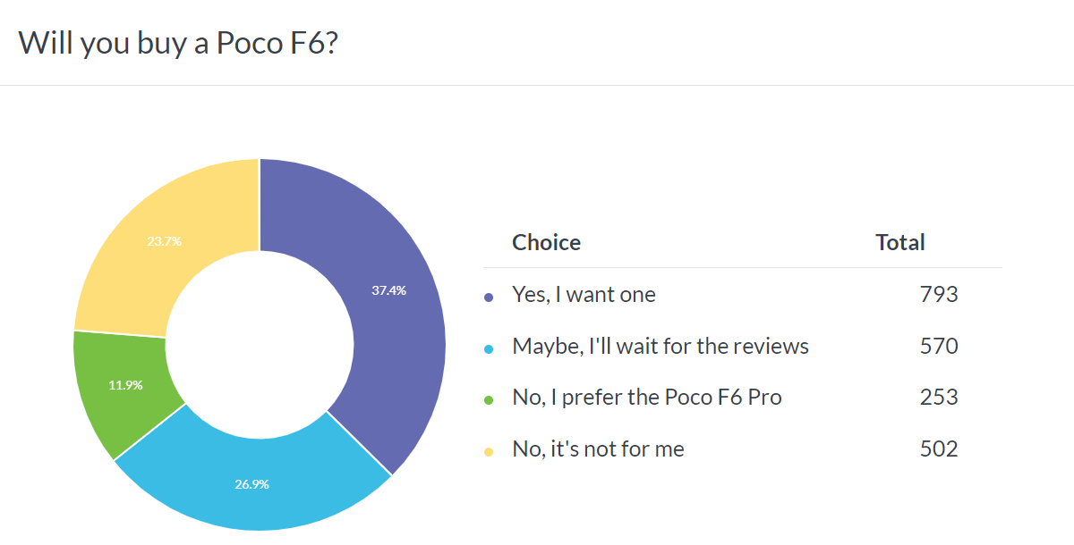 Weekly poll results: the Poco F6 is shaping up to be a hit, the F6 Pro draws less interest