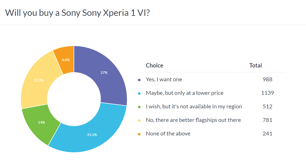Weekly poll results: the Xperia 1 VI is promising but pricey, Xperia 10 VI gets the cold shoulder