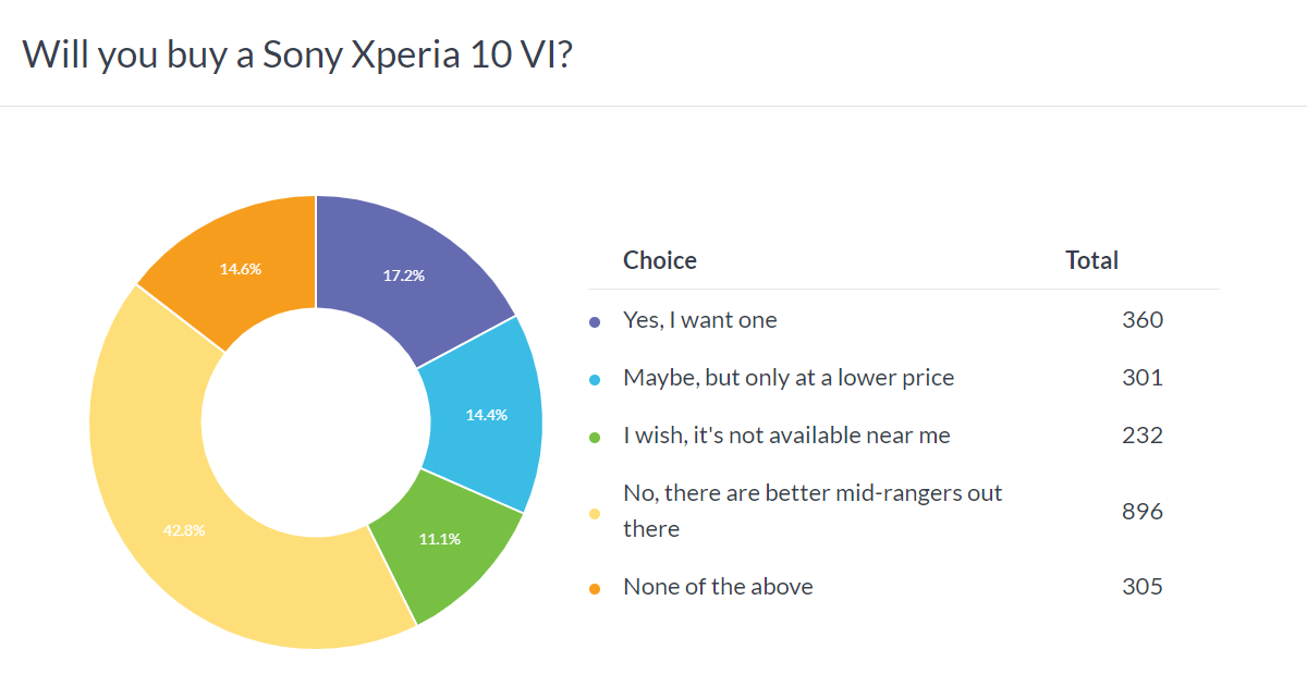 Weekly poll results: the Xperia 1 VI is promising but pricey, Xperia 10 VI gets the cold shoulder