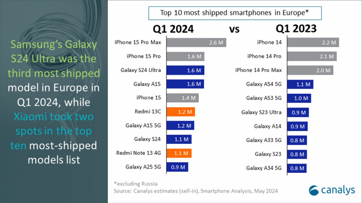 Canalys: European smartphone market saw positive growth in Q1, Samsung retains top spot